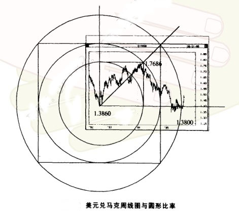 江恩理論中圓形理論