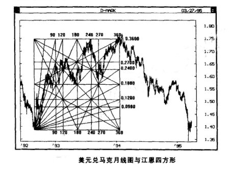 江恩時(shí)間四方形