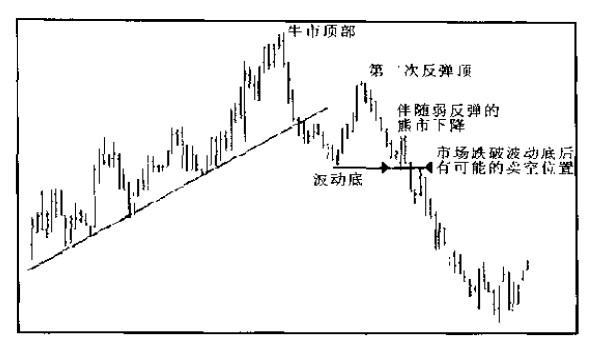 江恩看盤