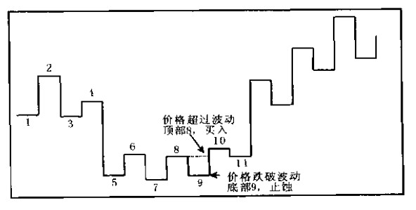 波動圖及底部交易位置