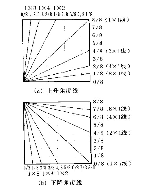 江恩角度線