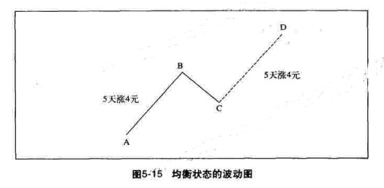 江恩理論中預(yù)測價格走勢