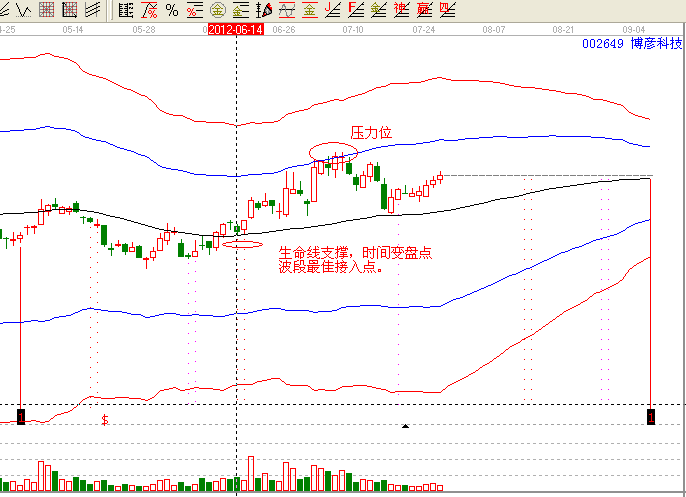 波段個(gè)股002649的具體操作