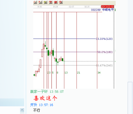 強勢個股的二次買點——002289