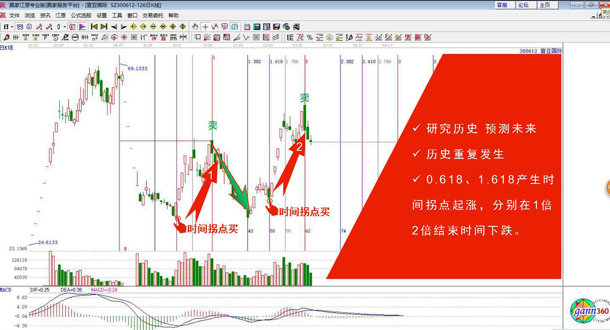 黃金時(shí)間線(xiàn)