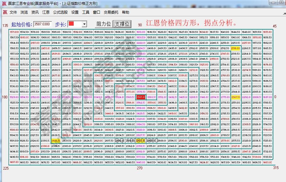 價格四方形