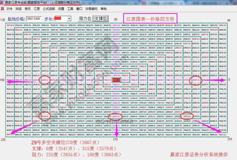 江恩價格四方形