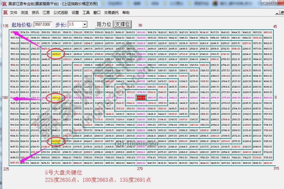 江恩價格四方形