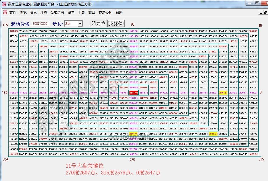 江恩價(jià)格四方形