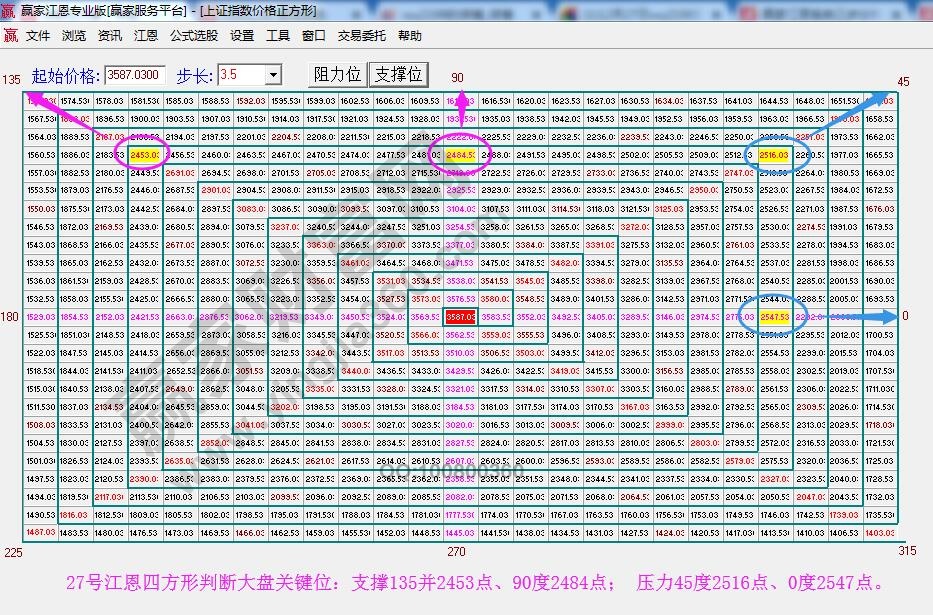 江恩價(jià)格四方形