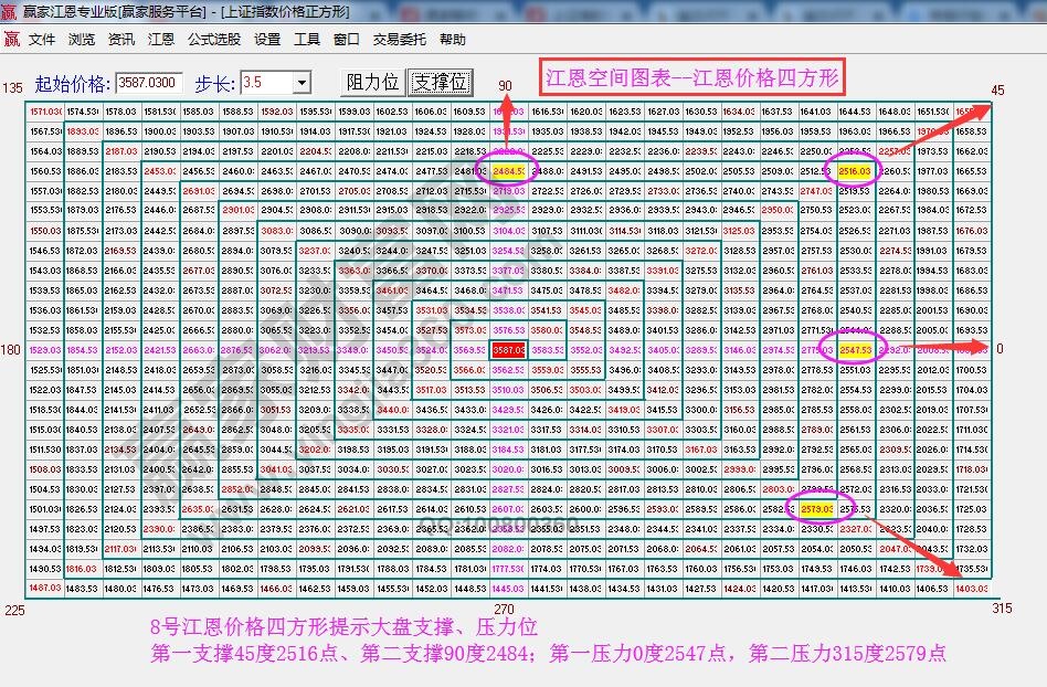 江恩價(jià)格四方形