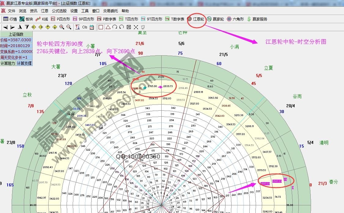 江恩輪中輪