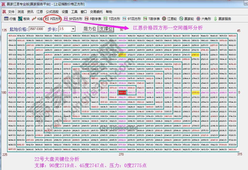 江恩價(jià)格四方形