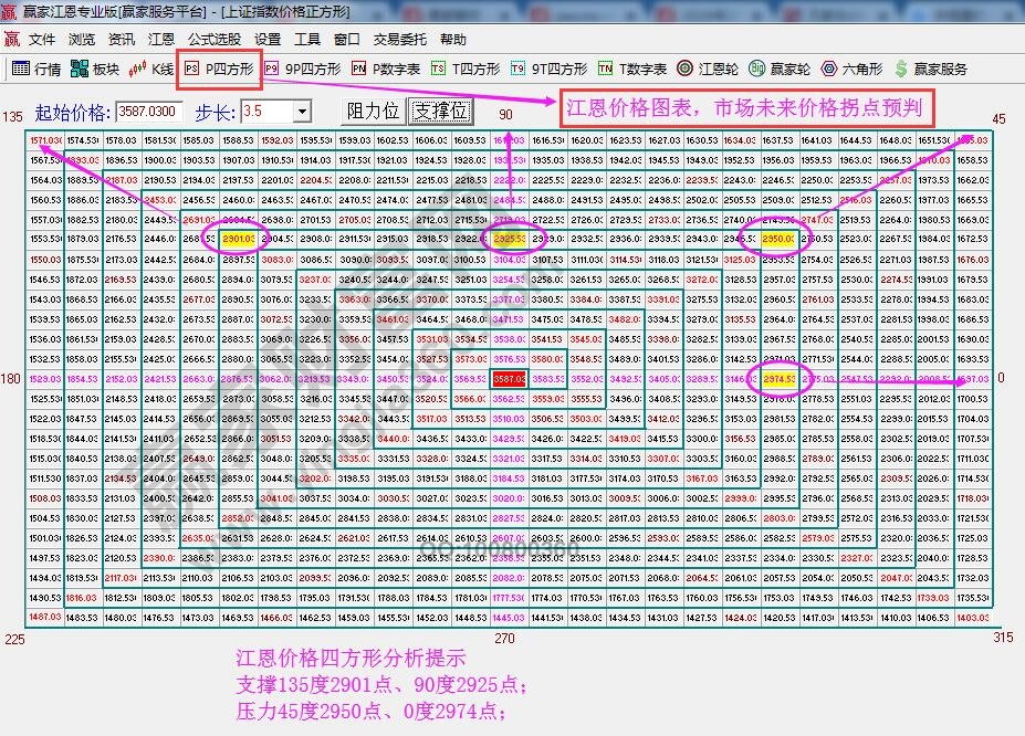 江恩價(jià)格四方形