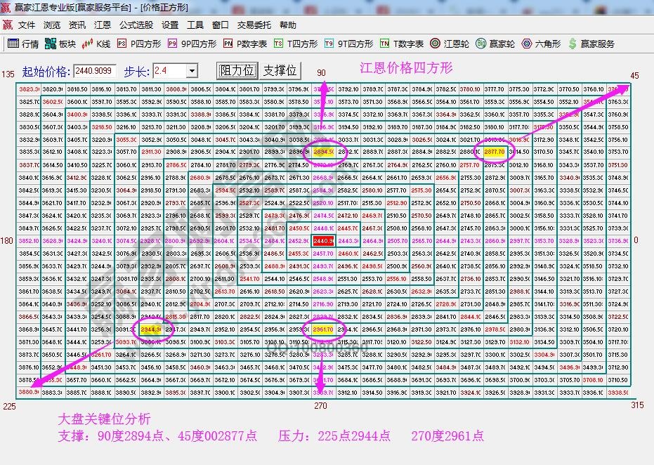 價(jià)格四方形