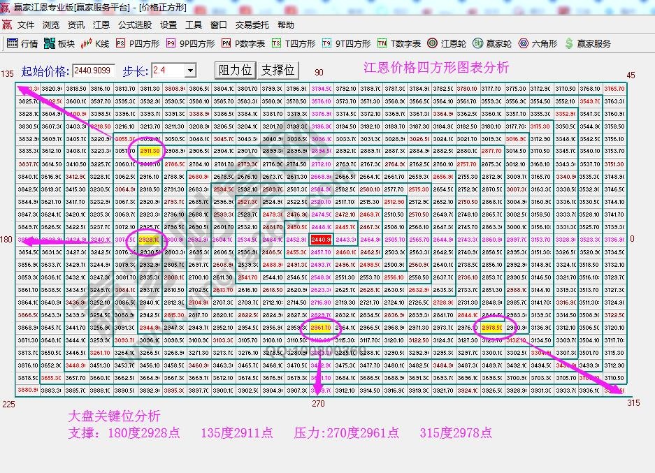 價(jià)格四方形