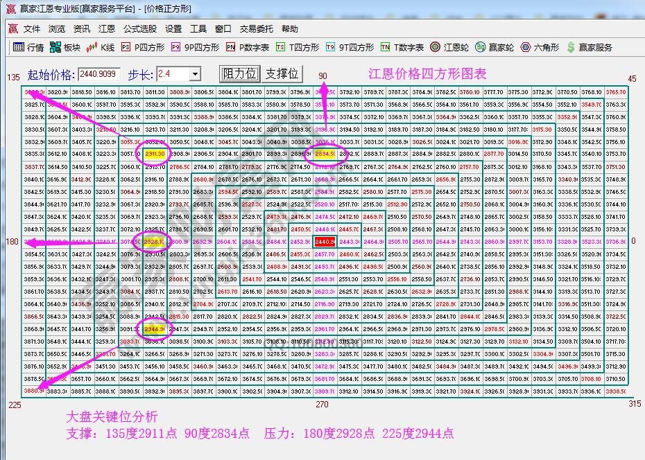 價(jià)格四方形