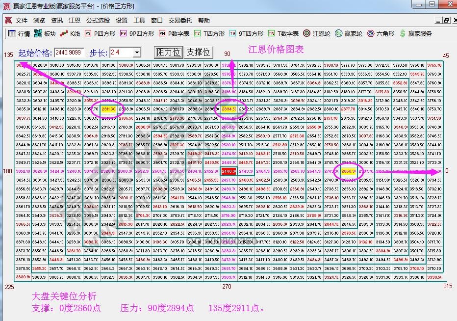 江恩價格圖表