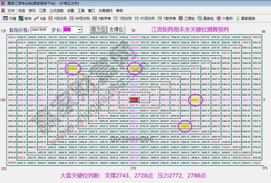 江恩矩陣圖