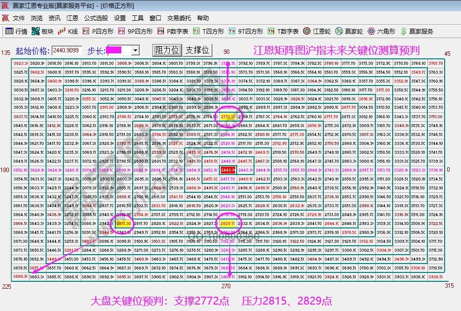 江恩矩陣圖