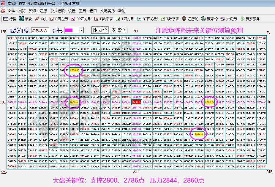 江恩矩陣圖