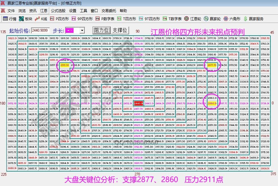 江恩價(jià)格四方形