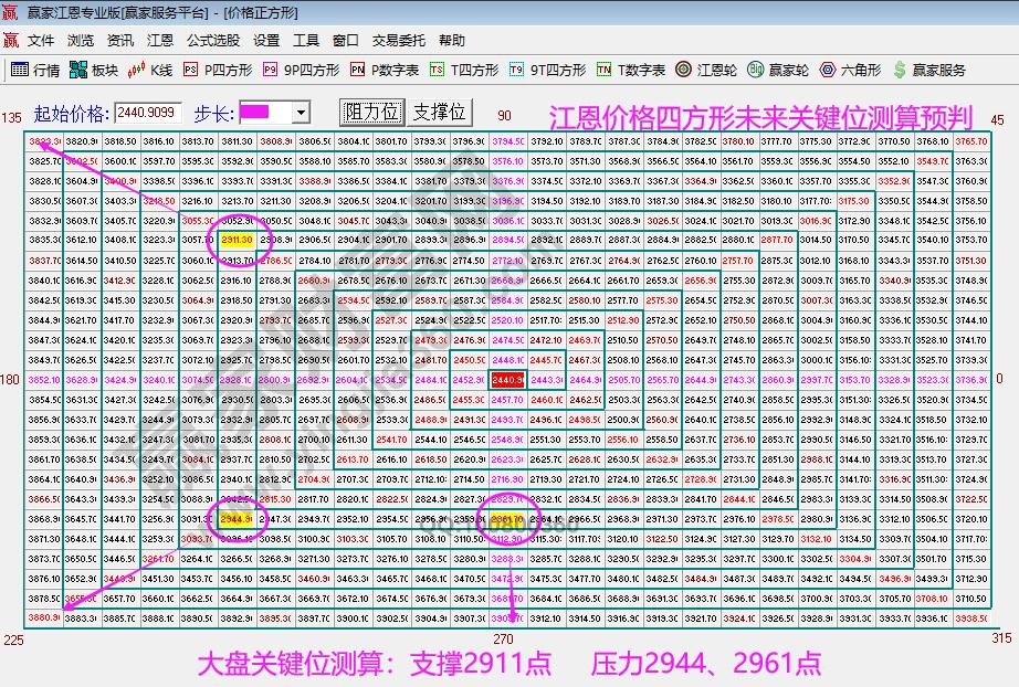 江恩價格四方形