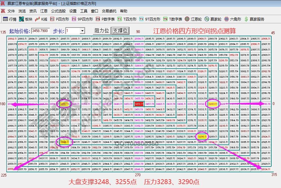 江恩價格四方形