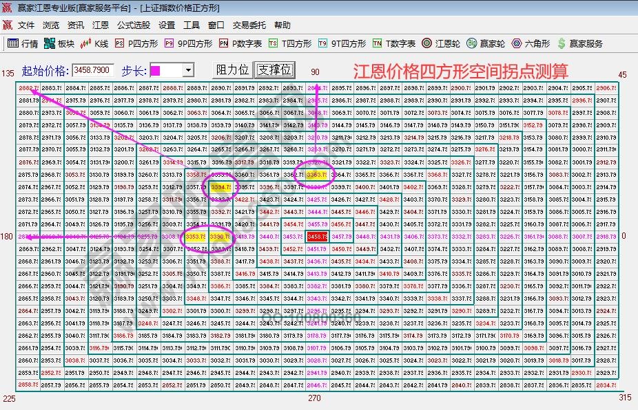 江恩價格四方形