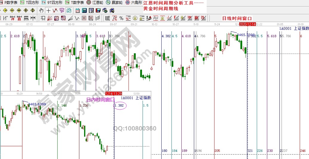 指數(shù)時間周期分析