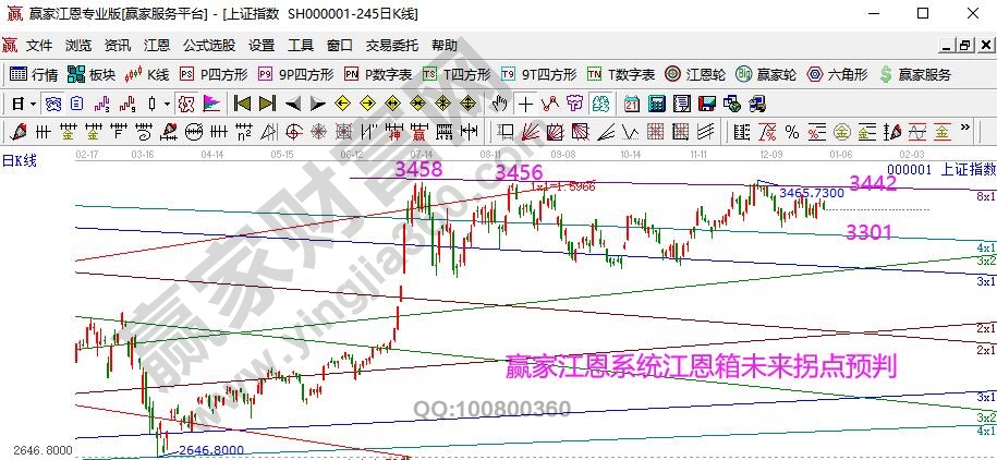 大盤支撐壓力