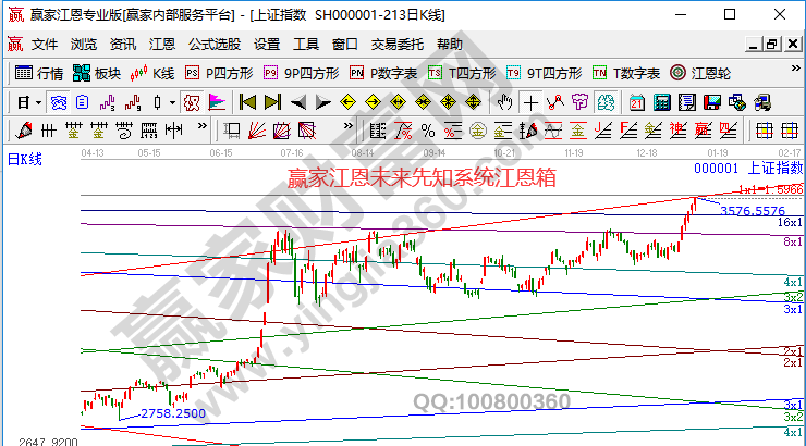 大盤(pán)未來(lái)走勢(shì)分析預(yù)測(cè)