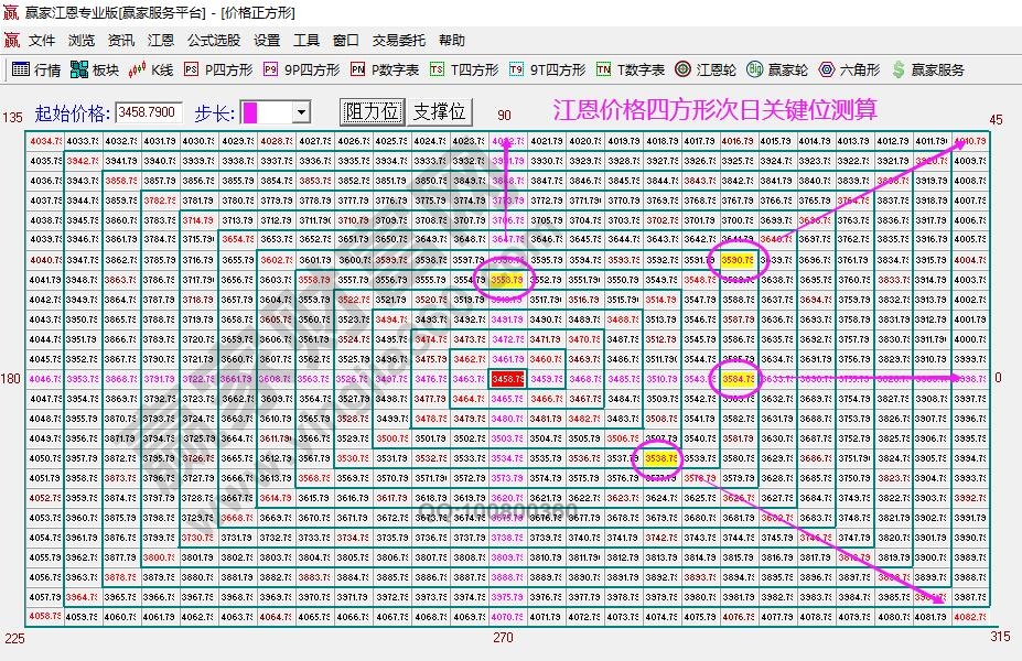 江恩四方形價格支撐