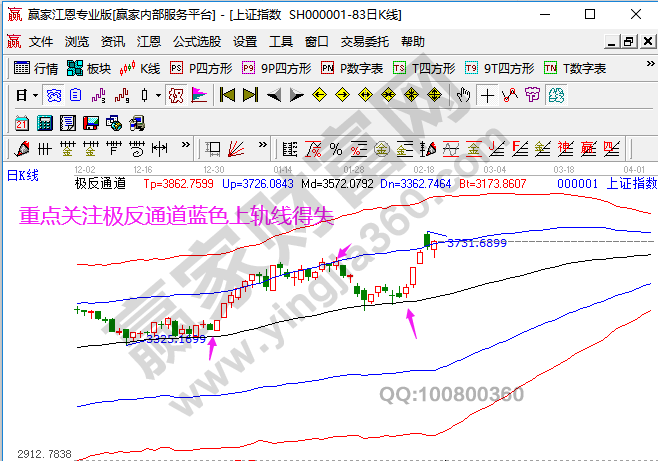 大盤未來走勢預(yù)測