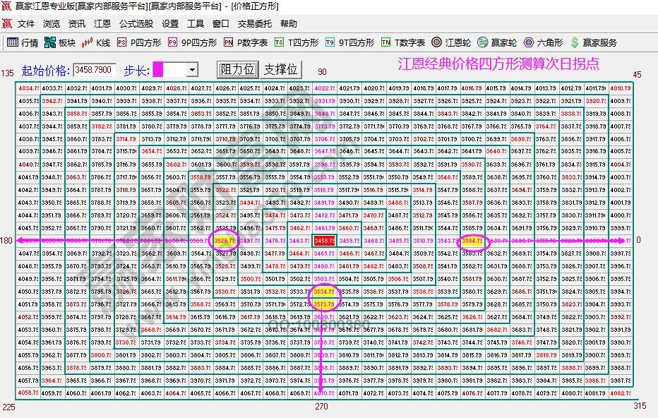 大盤次日拐點預(yù)測